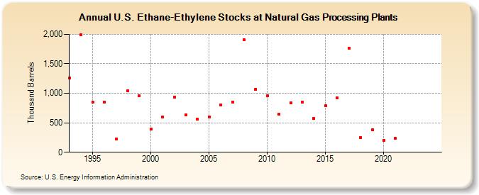 U.S. Ethane-Ethylene Stocks at Natural Gas Processing Plants (Thousand Barrels)