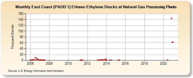 East Coast (PADD 1) Ethane-Ethylene Stocks at Natural Gas Processing Plants (Thousand Barrels)