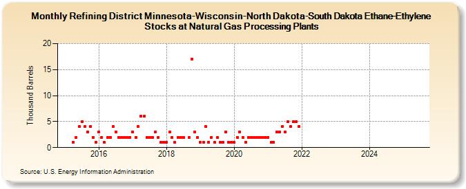 Refining District Minnesota-Wisconsin-North Dakota-South Dakota Ethane-Ethylene Stocks at Natural Gas Processing Plants (Thousand Barrels)