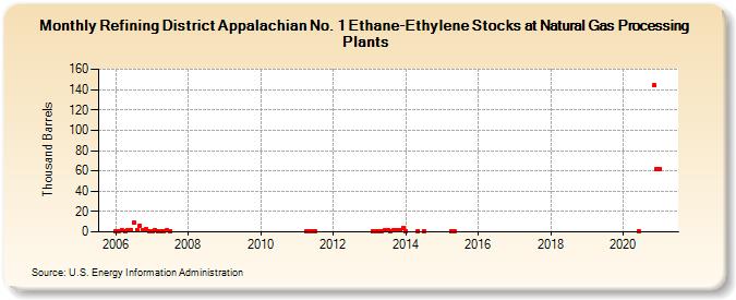 Refining District Appalachian No. 1 Ethane-Ethylene Stocks at Natural Gas Processing Plants (Thousand Barrels)