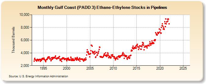 Gulf Coast (PADD 3) Ethane-Ethylene Stocks in Pipelines (Thousand Barrels)