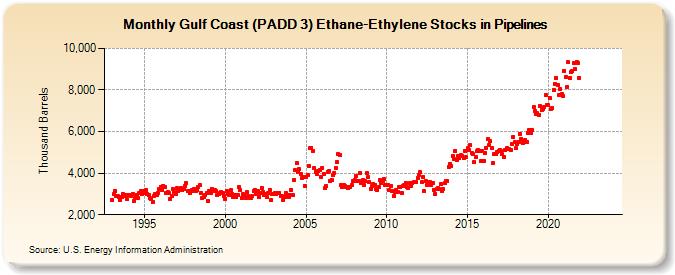 Gulf Coast (PADD 3) Ethane-Ethylene Stocks in Pipelines (Thousand Barrels)