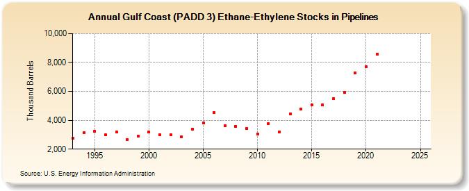 Gulf Coast (PADD 3) Ethane-Ethylene Stocks in Pipelines (Thousand Barrels)