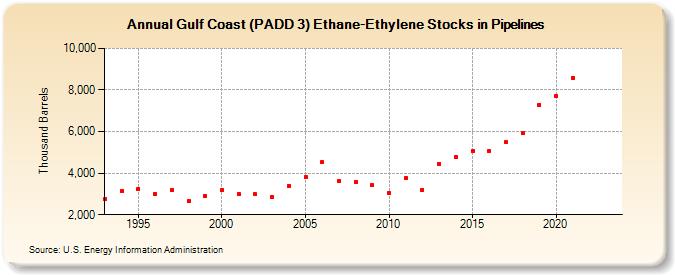 Gulf Coast (PADD 3) Ethane-Ethylene Stocks in Pipelines (Thousand Barrels)