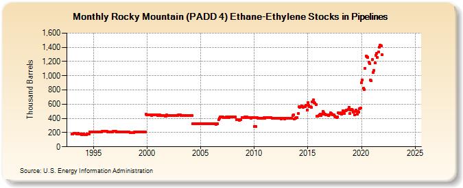 Rocky Mountain (PADD 4) Ethane-Ethylene Stocks in Pipelines (Thousand Barrels)