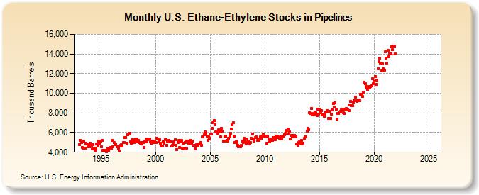 U.S. Ethane-Ethylene Stocks in Pipelines (Thousand Barrels)