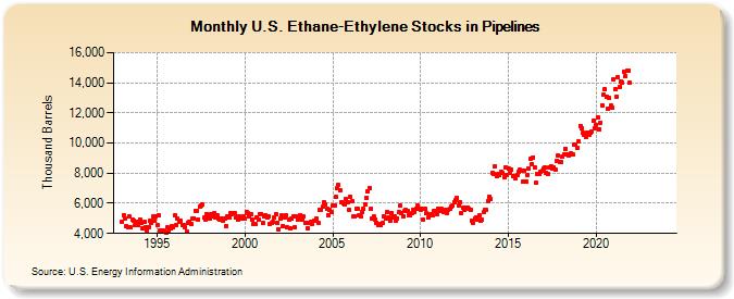 U.S. Ethane-Ethylene Stocks in Pipelines (Thousand Barrels)