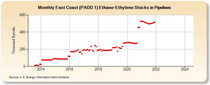 East Coast (PADD 1) Ethane-Ethylene Stocks in Pipelines (Thousand Barrels)