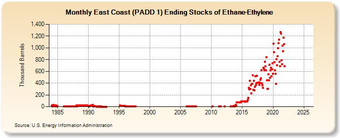 East Coast (PADD 1) Ending Stocks of Ethane-Ethylene (Thousand Barrels)