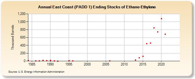 East Coast (PADD 1) Ending Stocks of Ethane-Ethylene (Thousand Barrels)