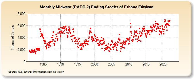 Midwest (PADD 2) Ending Stocks of Ethane-Ethylene (Thousand Barrels)