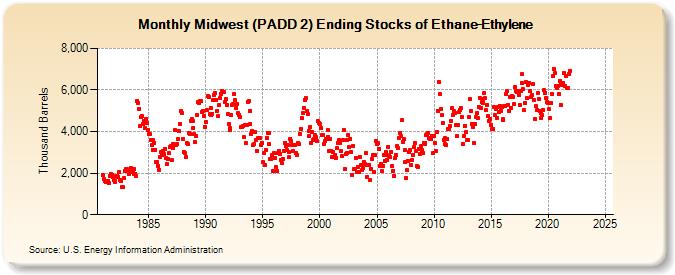 Midwest (PADD 2) Ending Stocks of Ethane-Ethylene (Thousand Barrels)