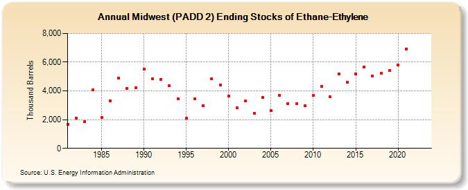 Midwest (PADD 2) Ending Stocks of Ethane-Ethylene (Thousand Barrels)