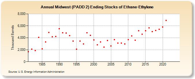 Midwest (PADD 2) Ending Stocks of Ethane-Ethylene (Thousand Barrels)