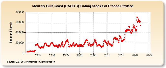 Gulf Coast (PADD 3) Ending Stocks of Ethane-Ethylene (Thousand Barrels)