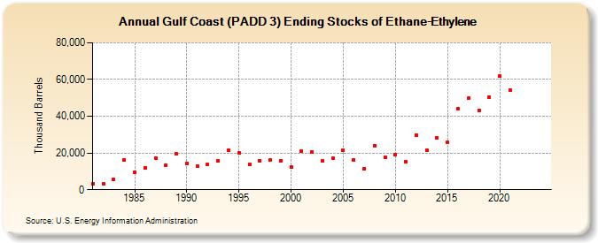 Gulf Coast (PADD 3) Ending Stocks of Ethane-Ethylene (Thousand Barrels)