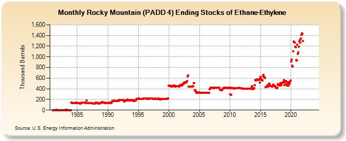 Rocky Mountain (PADD 4) Ending Stocks of Ethane-Ethylene (Thousand Barrels)