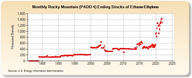 Rocky Mountain (PADD 4) Ending Stocks of Ethane-Ethylene (Thousand Barrels)