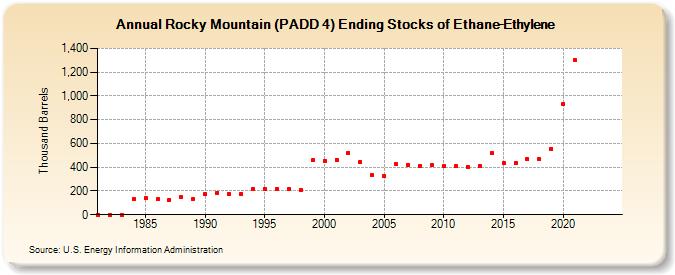 Rocky Mountain (PADD 4) Ending Stocks of Ethane-Ethylene (Thousand Barrels)