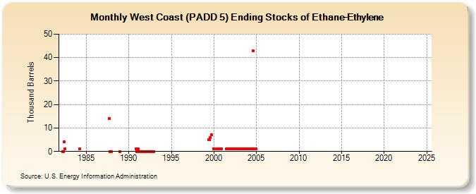 West Coast (PADD 5) Ending Stocks of Ethane-Ethylene (Thousand Barrels)