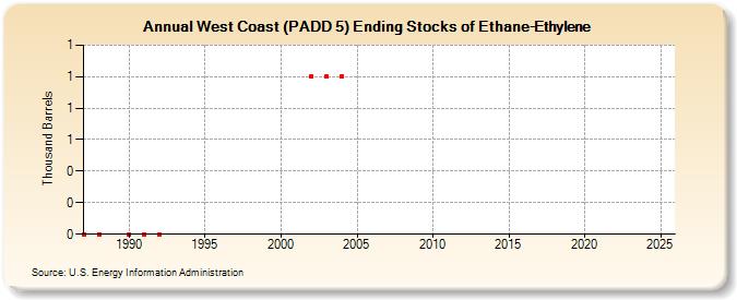 West Coast (PADD 5) Ending Stocks of Ethane-Ethylene (Thousand Barrels)