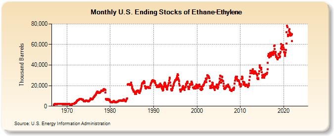 U.S. Ending Stocks of Ethane-Ethylene (Thousand Barrels)