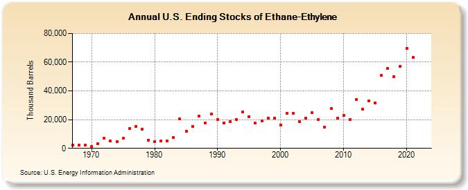 U.S. Ending Stocks of Ethane-Ethylene (Thousand Barrels)