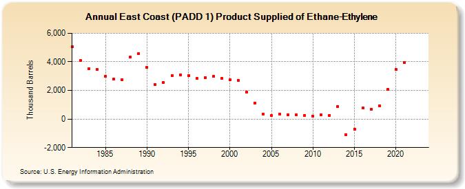 East Coast (PADD 1) Product Supplied of Ethane-Ethylene (Thousand Barrels)