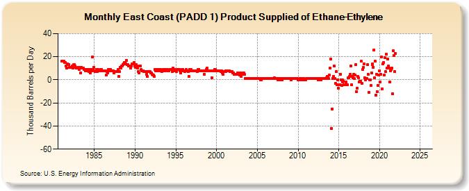 East Coast (PADD 1) Product Supplied of Ethane-Ethylene (Thousand Barrels per Day)