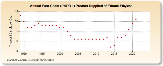 East Coast (PADD 1) Product Supplied of Ethane-Ethylene (Thousand Barrels per Day)