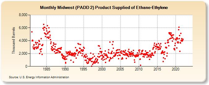 Midwest (PADD 2) Product Supplied of Ethane-Ethylene (Thousand Barrels)