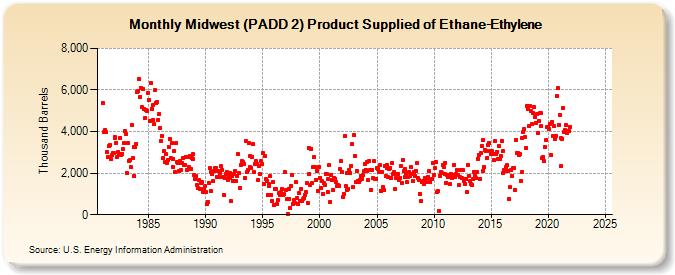 Midwest (PADD 2) Product Supplied of Ethane-Ethylene (Thousand Barrels)