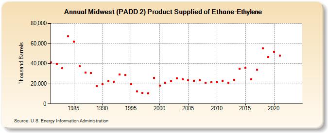 Midwest (PADD 2) Product Supplied of Ethane-Ethylene (Thousand Barrels)