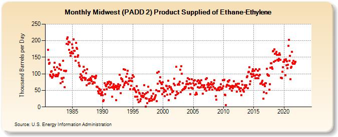 Midwest (PADD 2) Product Supplied of Ethane-Ethylene (Thousand Barrels per Day)