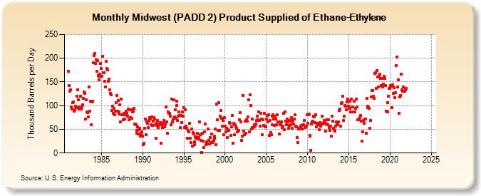 Midwest (PADD 2) Product Supplied of Ethane-Ethylene (Thousand Barrels per Day)