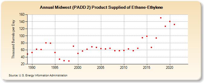 Midwest (PADD 2) Product Supplied of Ethane-Ethylene (Thousand Barrels per Day)
