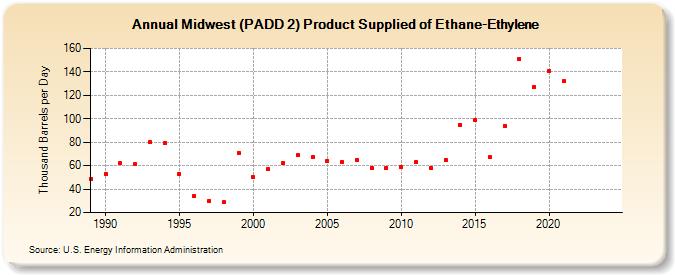 Midwest (PADD 2) Product Supplied of Ethane-Ethylene (Thousand Barrels per Day)