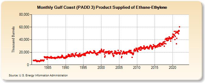 Gulf Coast (PADD 3) Product Supplied of Ethane-Ethylene (Thousand Barrels)