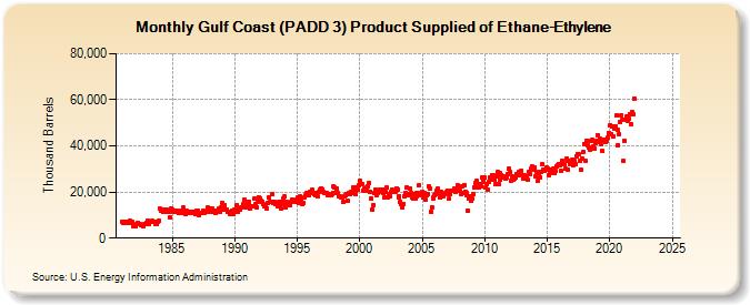 Gulf Coast (PADD 3) Product Supplied of Ethane-Ethylene (Thousand Barrels)