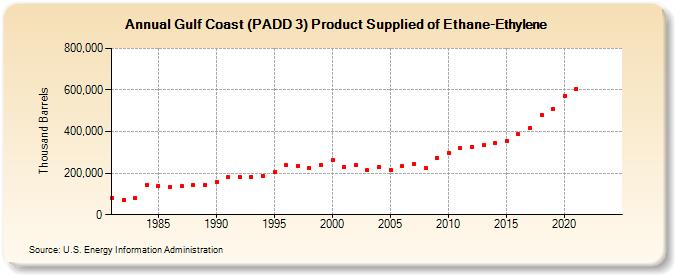 Gulf Coast (PADD 3) Product Supplied of Ethane-Ethylene (Thousand Barrels)