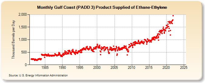 Gulf Coast (PADD 3) Product Supplied of Ethane-Ethylene (Thousand Barrels per Day)