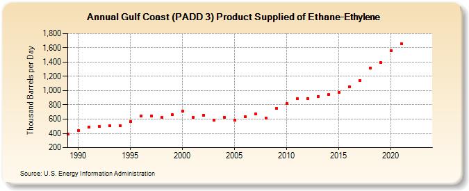 Gulf Coast (PADD 3) Product Supplied of Ethane-Ethylene (Thousand Barrels per Day)
