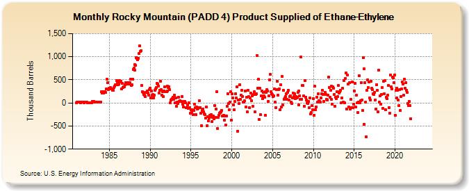 Rocky Mountain (PADD 4) Product Supplied of Ethane-Ethylene (Thousand Barrels)