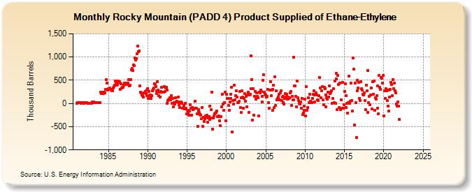 Rocky Mountain (PADD 4) Product Supplied of Ethane-Ethylene (Thousand Barrels)