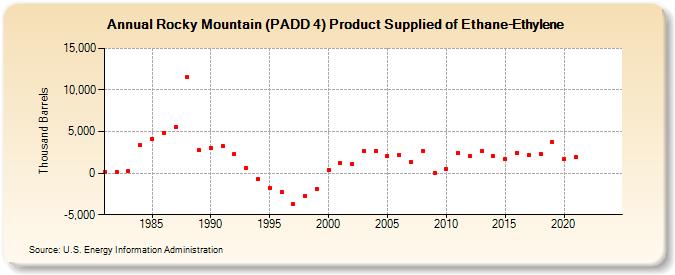 Rocky Mountain (PADD 4) Product Supplied of Ethane-Ethylene (Thousand Barrels)