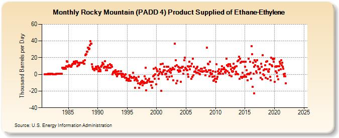 Rocky Mountain (PADD 4) Product Supplied of Ethane-Ethylene (Thousand Barrels per Day)