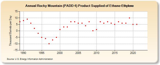 Rocky Mountain (PADD 4) Product Supplied of Ethane-Ethylene (Thousand Barrels per Day)