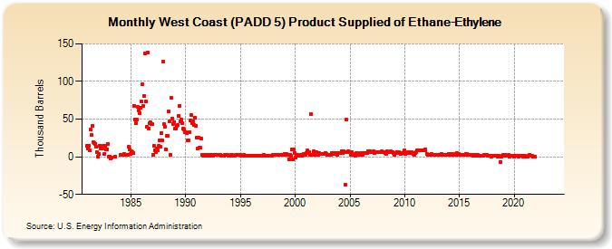 West Coast (PADD 5) Product Supplied of Ethane-Ethylene (Thousand Barrels)