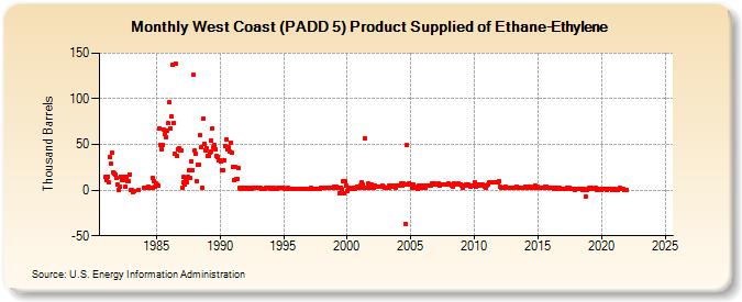 West Coast (PADD 5) Product Supplied of Ethane-Ethylene (Thousand Barrels)