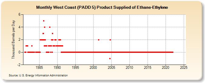 West Coast (PADD 5) Product Supplied of Ethane-Ethylene (Thousand Barrels per Day)